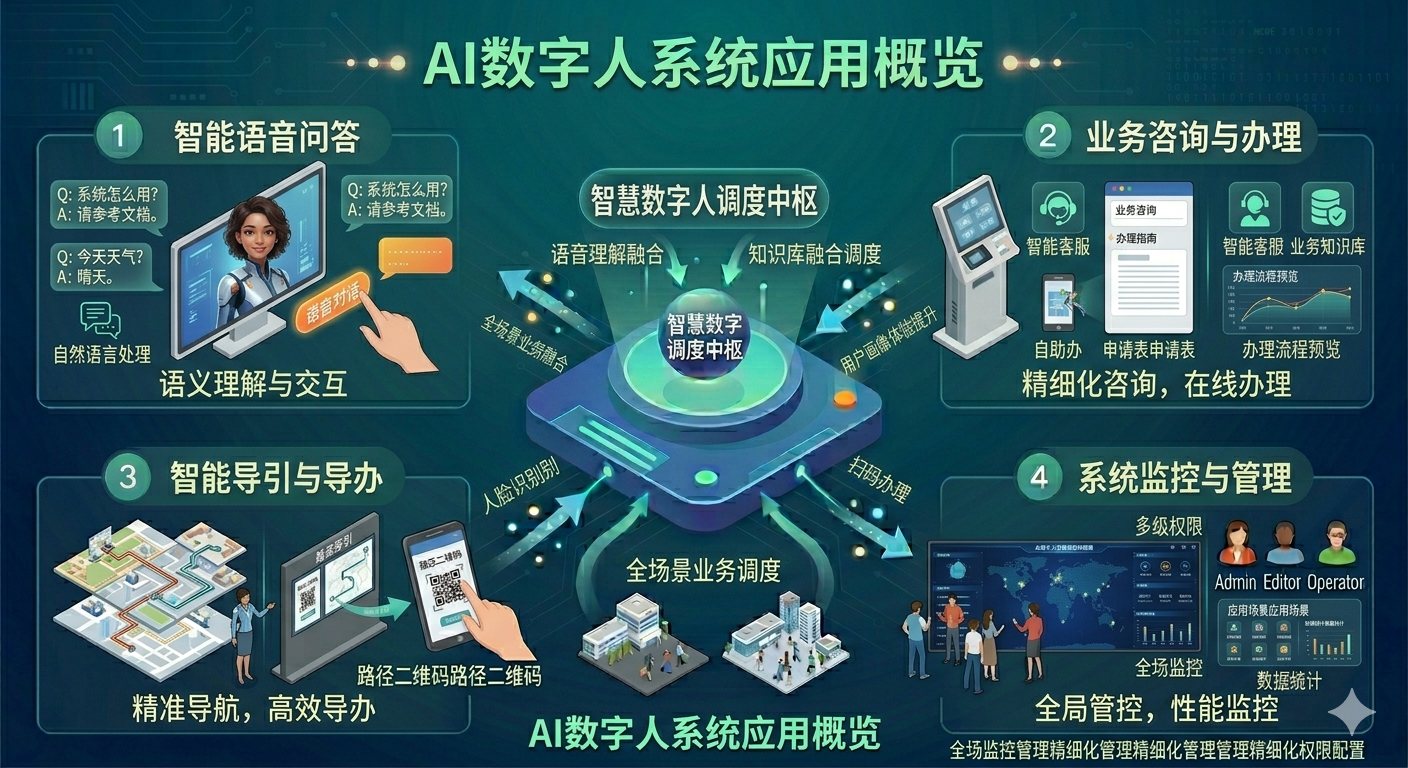 AI 数字人交互界面示意