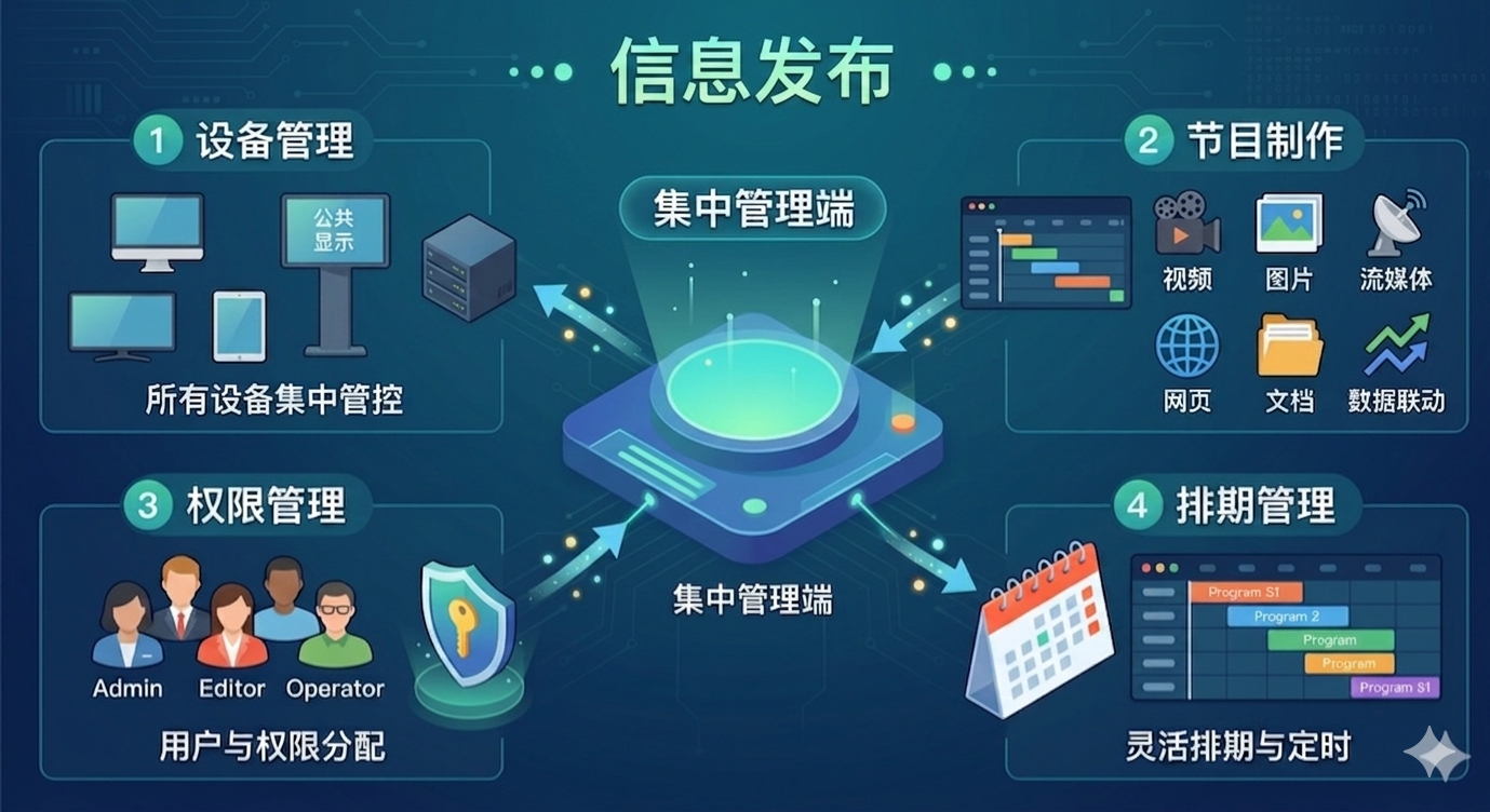 信息发布系统界面示意